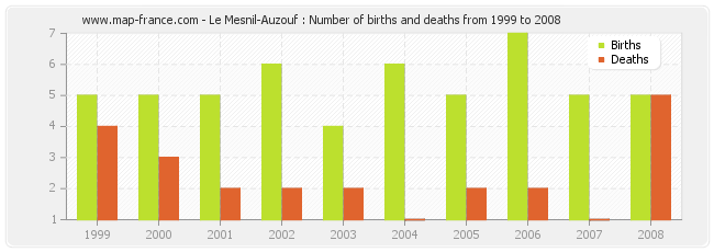Le Mesnil-Auzouf : Number of births and deaths from 1999 to 2008